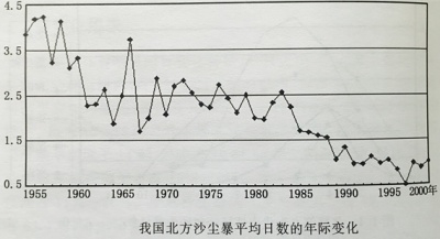 沙尘暴治理到底有效吗?