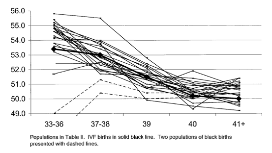 不同妊娠周数出生的男婴比例，其中黑色虚线为来自于黑人人群研究结果[2]。
