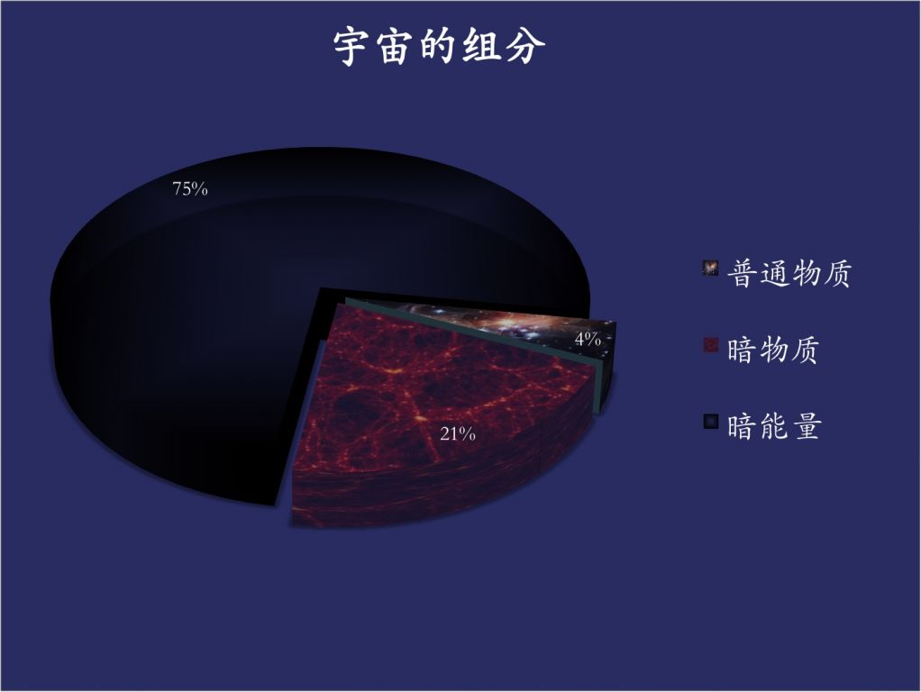 WMAP的结果告诉我们在宇宙的组成成分中，4%是一般物质，21%是暗物质，75%是暗能量。/songshuhui.net