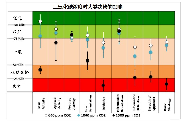 实验中 |CO2| 浓度对受试者决策能力的影响,水平方向分为 9 个不同的方面,从左到右依次是:基本活动、应用活动、专注活动、任务取向、主动性、信息取向、信息利用、方法的广度和策略。(图片:Environmental Health Perspectives,via blogs.smithsonianmag.com)