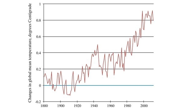 纵坐标：全球平均气温的变化（单位：摄氏度［℃］）