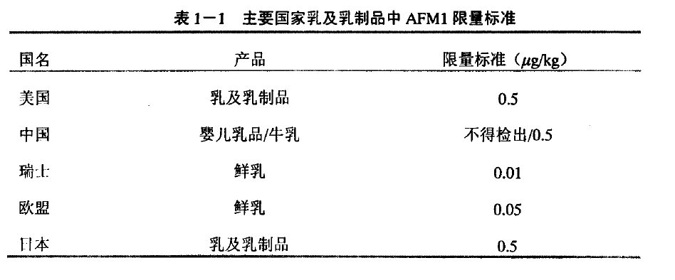 几个国家对乳制品中黄曲霉毒素M1的限量标准[4]。