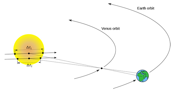 根据金星凌日观测结果计算天文单位长度的原理图。图片来源：Wiki Commons