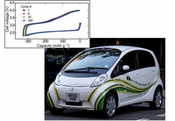 新型锂空气电池在充放电 100 次之后仍然表现出色，这对于电动汽车行业来说是一个好兆头。（图片：［汽车］Tony Hisgett/ Wikimedia; ［图表］Adapted from Z. Peng et al., Science）