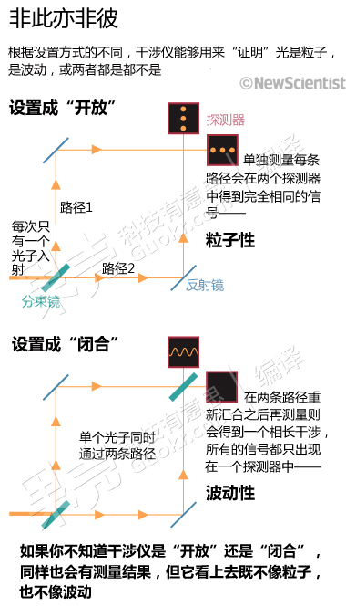 根据设置方式的不同，干涉仪能够用来“证明”光是粒子，是波动，或两者都是都不是。 来源：新科学家