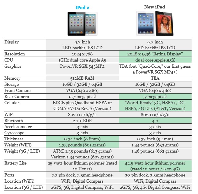 iPad 2和新iPad参数对比。图片来源:engaget