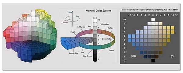 孟赛尔颜色系统。从左到右依次是：孟塞尔色球仪的三维剖面图；色相（水平环绕的色带）、明度（竖直方向的黑白轴）、色度（色带离轴的距离）的立体图；色相（5Y 和 5PB）、明度（竖直）和色度（水平）的平面图。图片：jaimetreadwell.com