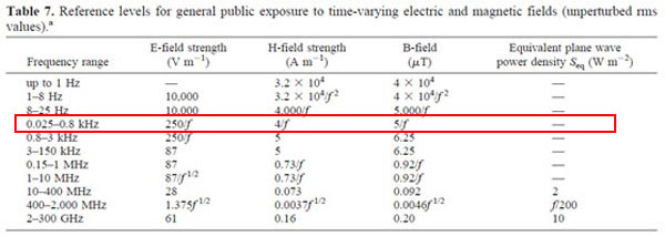 ICNIRP对公共人群制定的电磁场安全参考水平[1]。50Hz的电磁场应参考第四行，其中电场限值为250/f，频率f=0.05kHz，因此限值为5000V/m；磁场限值为5/f，同理计算可得限值为100µT。）