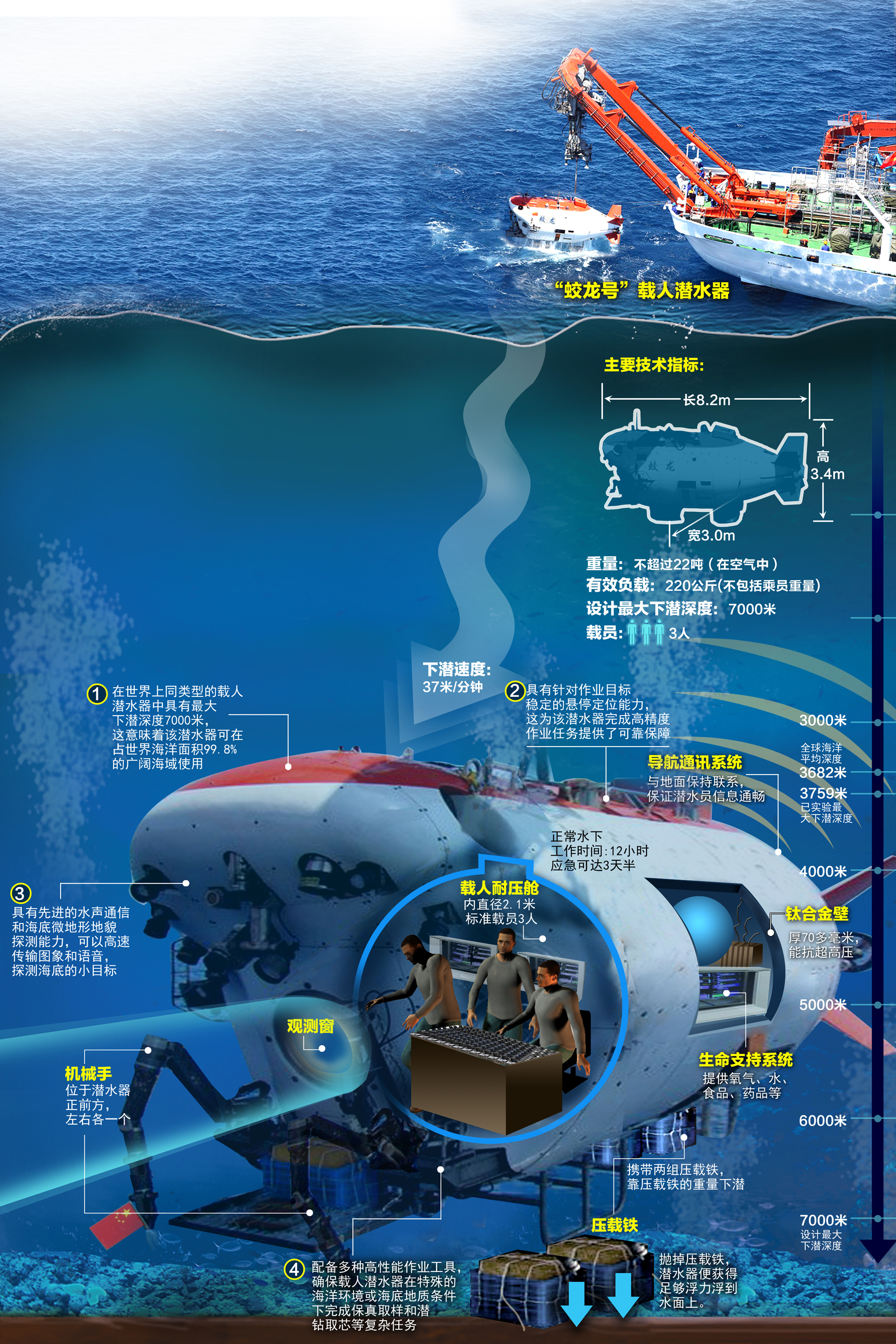 Chinese submersible Jiaolong to dive in Yap Trench - China Plus
