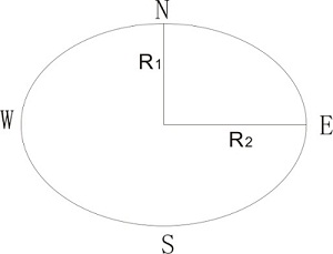 地球的极半径（R1）和赤道半径（R2）。注意，这里为了形象地表示，把极半径和赤道半径的差别夸大了。