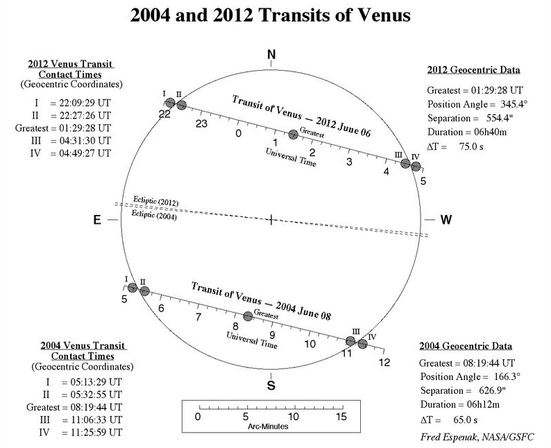 2012年与2004年金星凌日示意图，图上标明的I~IV分别为凌始外切、凌始内切、凌终内切与凌终外切。图片来源：NASA