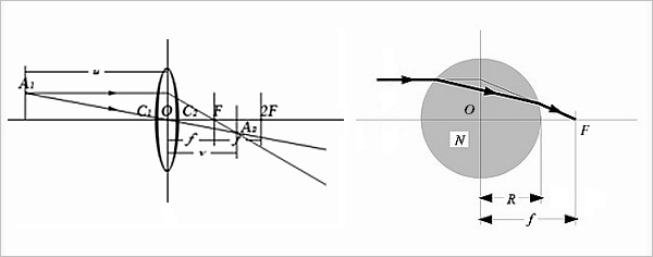 左〕凸透鏡的成像原理;〔右〕球透鏡的光路圖,入射光線平行但不經過