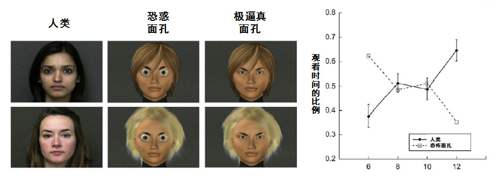 左图为三种类型的面孔刺激示例；右图为四个年龄的婴儿对于人类和恐怖面孔的观看时间的平均值。